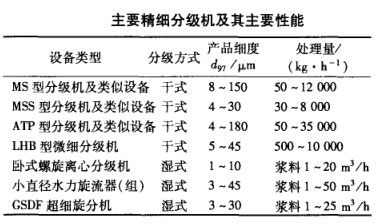 主要精細(xì)分級機(jī)及其主要性能 主要精細(xì)分級機(jī)及其主要性能
