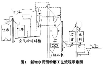 新增水泥預(yù)粉磨工藝流程示意圖 新增水泥預(yù)粉磨工藝流程示意圖