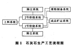 石灰石生產工藝流程圖 石灰石生產工藝流程圖
