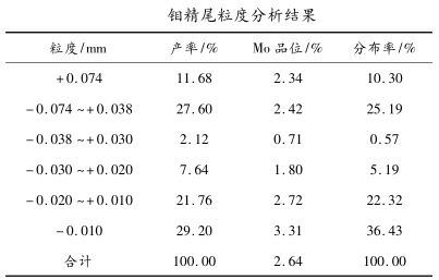 鉬精尾粒度分析結果 鉬精尾粒度分析結果
