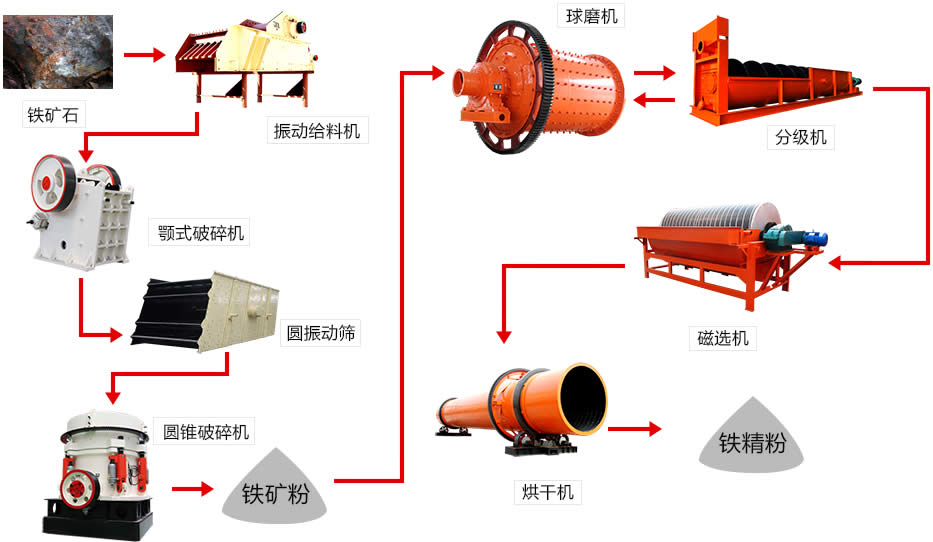 鐵礦石磁選生產線加工流程 鐵礦石磁選生產線加工流程