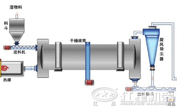 鋁廠赤泥烘干機(jī)結(jié)構(gòu) 鋁廠赤泥烘干機(jī)結(jié)構(gòu)